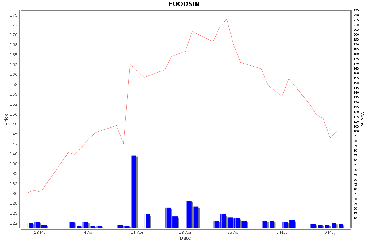 FOODSIN Daily Price Chart NSE Today